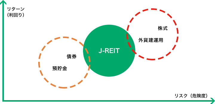 J-REITは「ミドルリスク・ミドルリターン」の商品